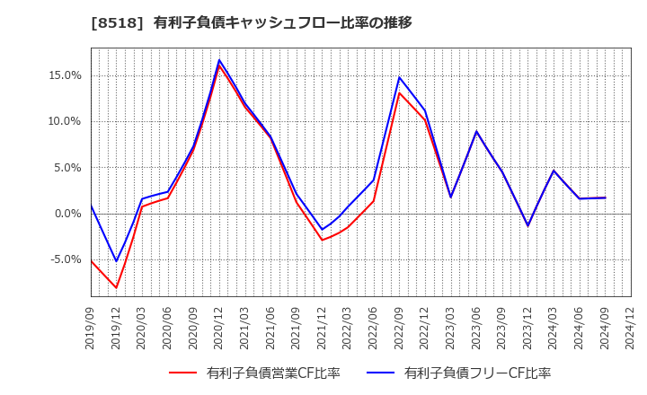 8518 日本アジア投資(株): 有利子負債キャッシュフロー比率の推移