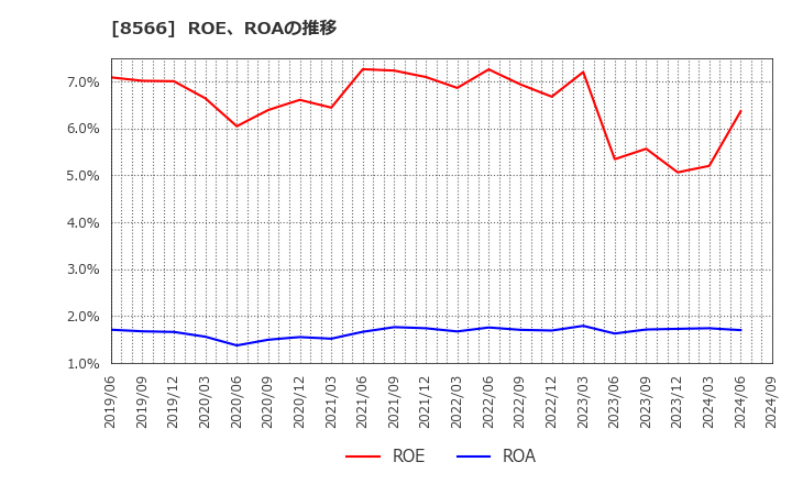 8566 リコーリース(株): ROE、ROAの推移