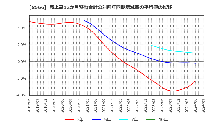 8566 リコーリース(株): 売上高12か月移動合計の対前年同期増減率の平均値の推移