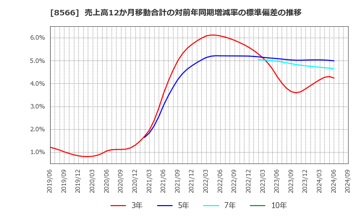 8566 リコーリース(株): 売上高12か月移動合計の対前年同期増減率の標準偏差の推移