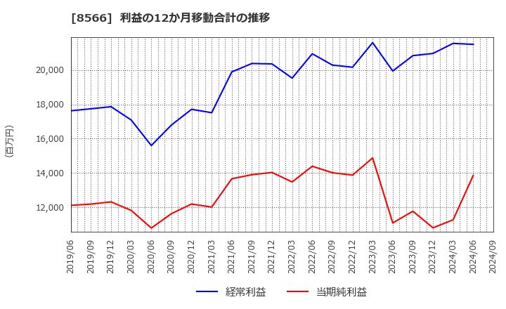 8566 リコーリース(株): 利益の12か月移動合計の推移