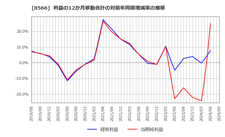 8566 リコーリース(株): 利益の12か月移動合計の対前年同期増減率の推移