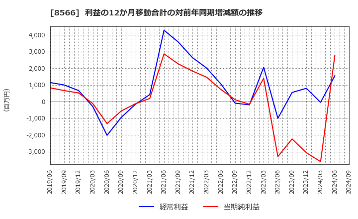 8566 リコーリース(株): 利益の12か月移動合計の対前年同期増減額の推移