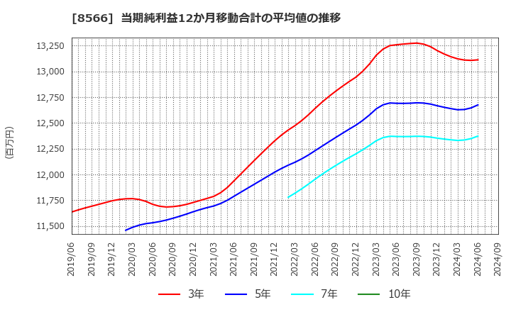 8566 リコーリース(株): 当期純利益12か月移動合計の平均値の推移