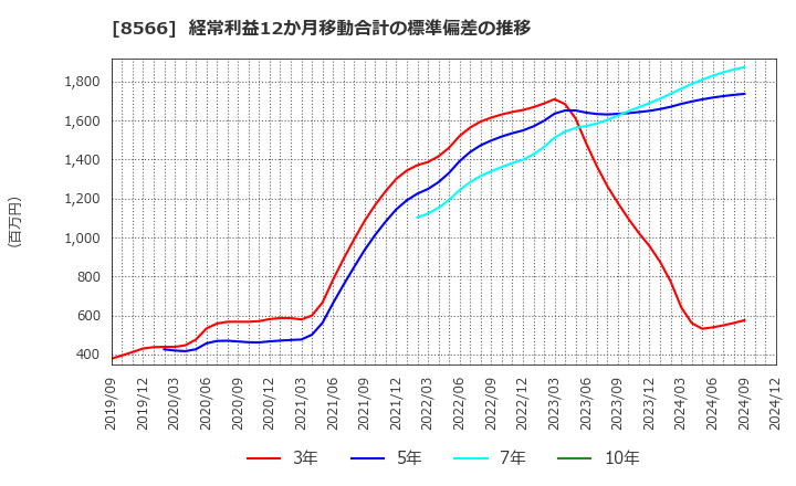 8566 リコーリース(株): 経常利益12か月移動合計の標準偏差の推移