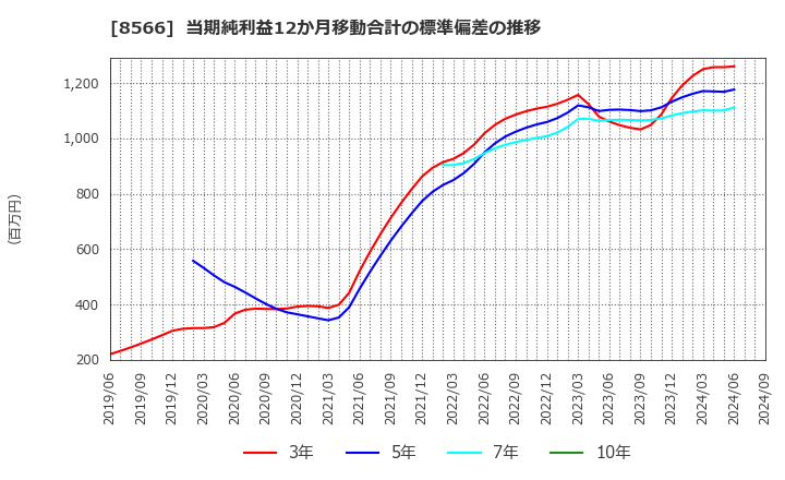 8566 リコーリース(株): 当期純利益12か月移動合計の標準偏差の推移