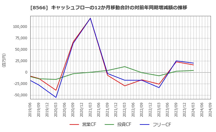 8566 リコーリース(株): キャッシュフローの12か月移動合計の対前年同期増減額の推移