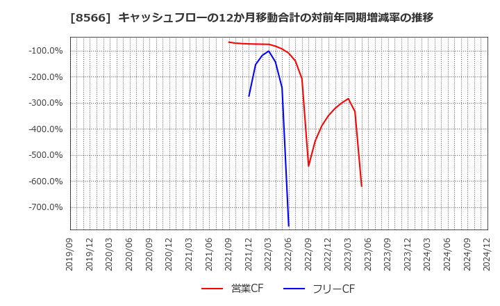 8566 リコーリース(株): キャッシュフローの12か月移動合計の対前年同期増減率の推移