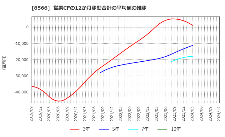 8566 リコーリース(株): 営業CFの12か月移動合計の平均値の推移