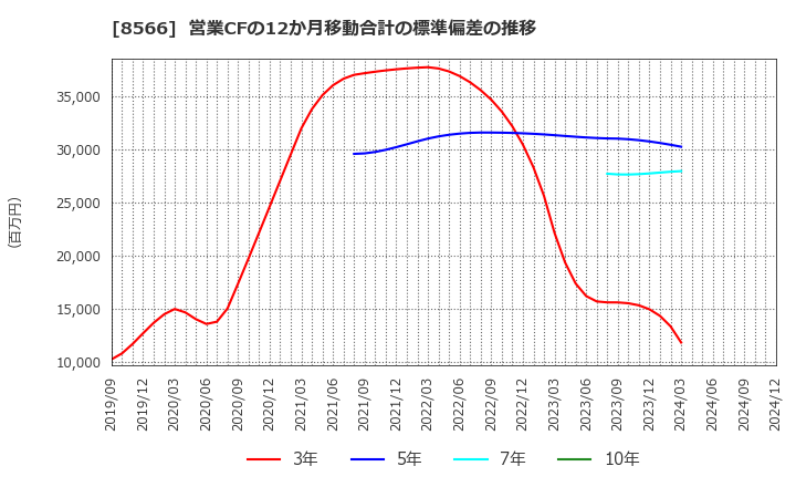 8566 リコーリース(株): 営業CFの12か月移動合計の標準偏差の推移