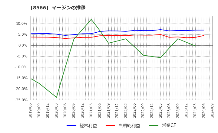 8566 リコーリース(株): マージンの推移