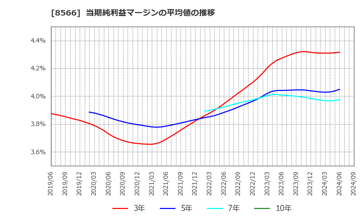 8566 リコーリース(株): 当期純利益マージンの平均値の推移