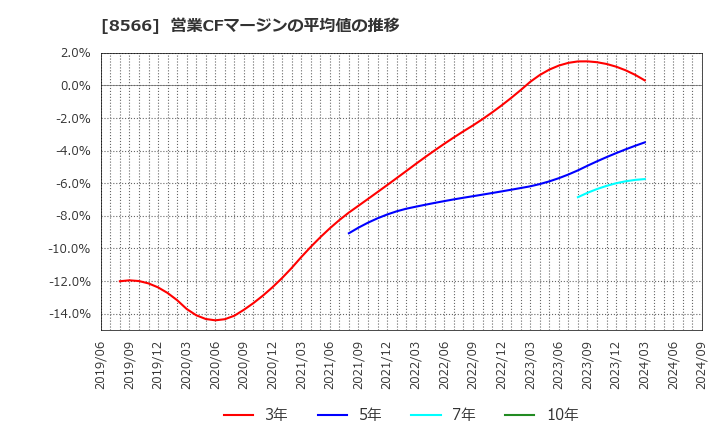 8566 リコーリース(株): 営業CFマージンの平均値の推移