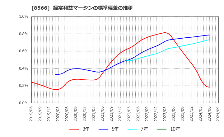 8566 リコーリース(株): 経常利益マージンの標準偏差の推移