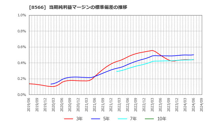 8566 リコーリース(株): 当期純利益マージンの標準偏差の推移