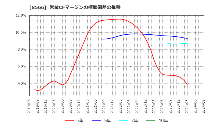 8566 リコーリース(株): 営業CFマージンの標準偏差の推移