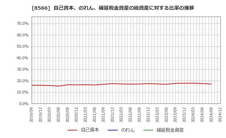 8566 リコーリース(株): 自己資本、のれん、繰延税金資産の総資産に対する比率の推移