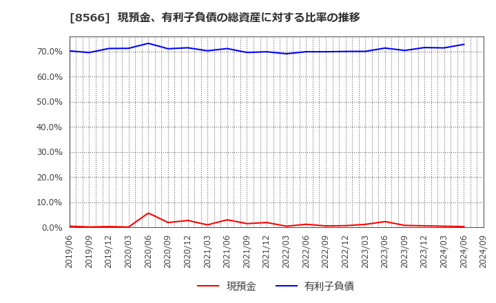 8566 リコーリース(株): 現預金、有利子負債の総資産に対する比率の推移