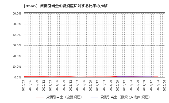 8566 リコーリース(株): 貸倒引当金の総資産に対する比率の推移