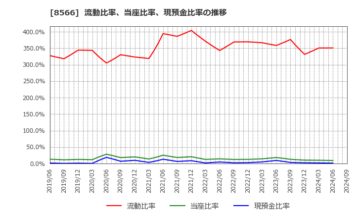 8566 リコーリース(株): 流動比率、当座比率、現預金比率の推移