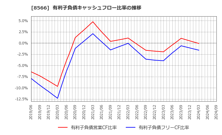 8566 リコーリース(株): 有利子負債キャッシュフロー比率の推移