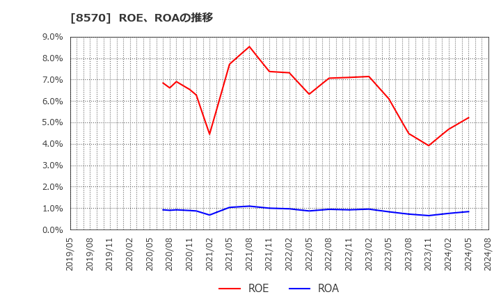 8570 イオンフィナンシャルサービス(株): ROE、ROAの推移