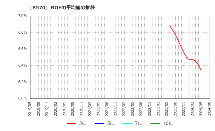 8570 イオンフィナンシャルサービス(株): ROEの平均値の推移
