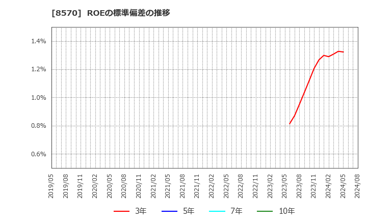 8570 イオンフィナンシャルサービス(株): ROEの標準偏差の推移
