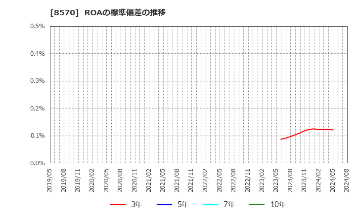 8570 イオンフィナンシャルサービス(株): ROAの標準偏差の推移