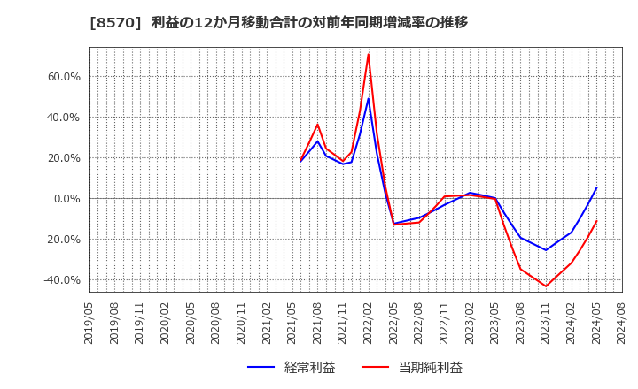 8570 イオンフィナンシャルサービス(株): 利益の12か月移動合計の対前年同期増減率の推移