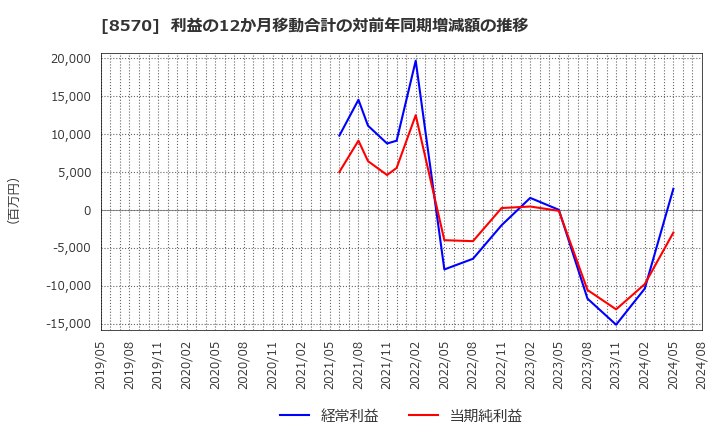 8570 イオンフィナンシャルサービス(株): 利益の12か月移動合計の対前年同期増減額の推移