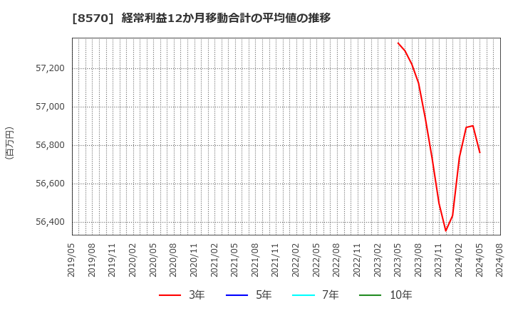 8570 イオンフィナンシャルサービス(株): 経常利益12か月移動合計の平均値の推移