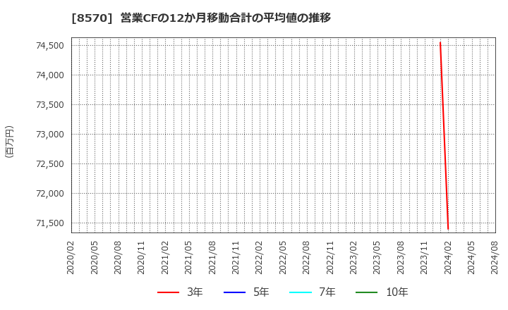 8570 イオンフィナンシャルサービス(株): 営業CFの12か月移動合計の平均値の推移