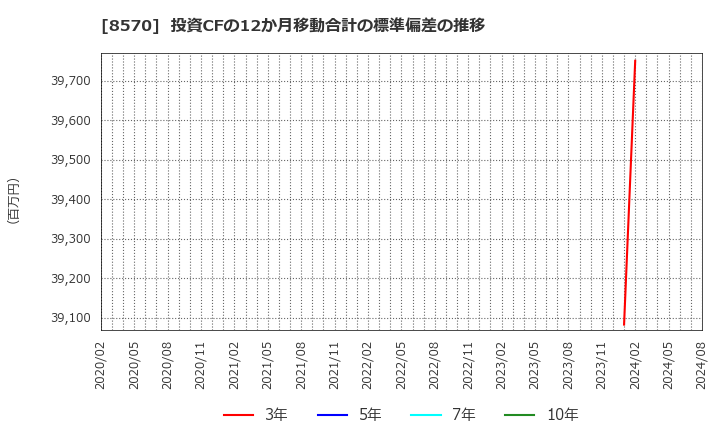 8570 イオンフィナンシャルサービス(株): 投資CFの12か月移動合計の標準偏差の推移