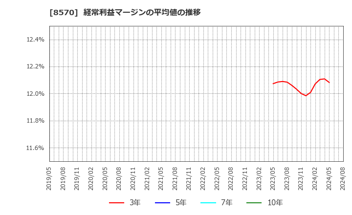 8570 イオンフィナンシャルサービス(株): 経常利益マージンの平均値の推移