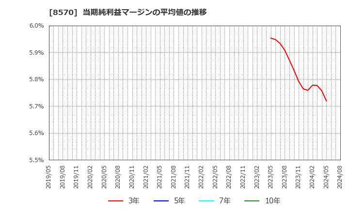 8570 イオンフィナンシャルサービス(株): 当期純利益マージンの平均値の推移