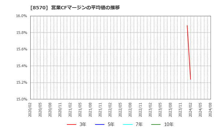 8570 イオンフィナンシャルサービス(株): 営業CFマージンの平均値の推移