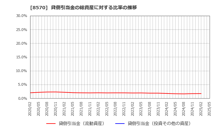 8570 イオンフィナンシャルサービス(株): 貸倒引当金の総資産に対する比率の推移
