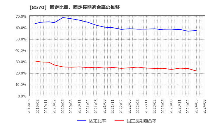 8570 イオンフィナンシャルサービス(株): 固定比率、固定長期適合率の推移