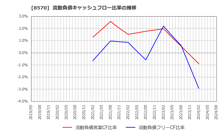 8570 イオンフィナンシャルサービス(株): 流動負債キャッシュフロー比率の推移