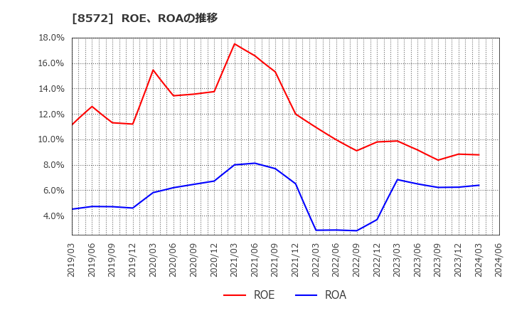 8572 アコム(株): ROE、ROAの推移