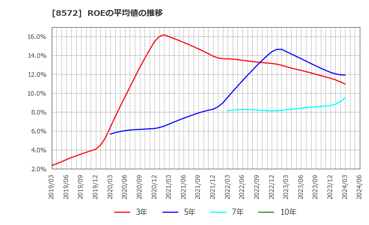 8572 アコム(株): ROEの平均値の推移