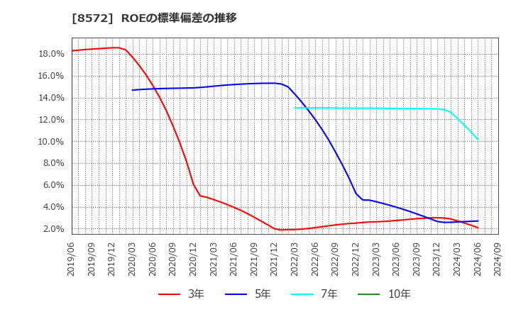 8572 アコム(株): ROEの標準偏差の推移