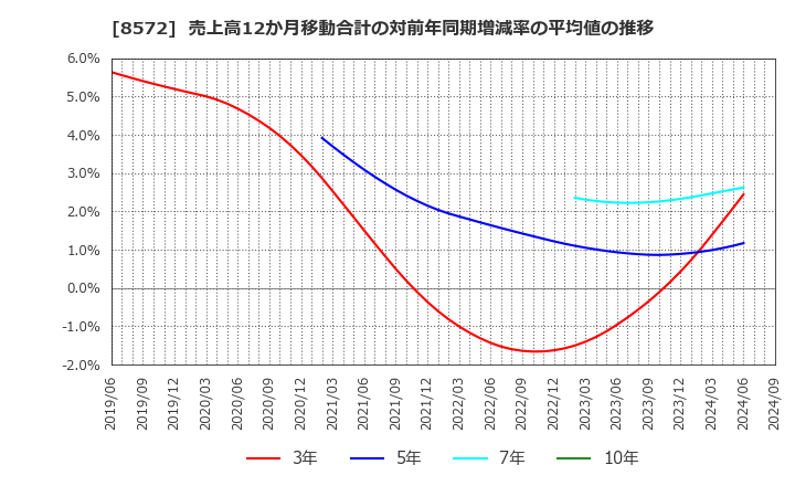 8572 アコム(株): 売上高12か月移動合計の対前年同期増減率の平均値の推移