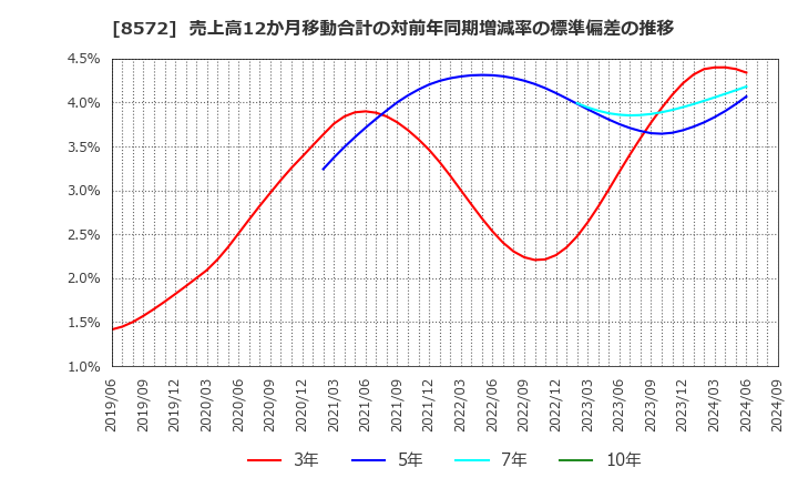 8572 アコム(株): 売上高12か月移動合計の対前年同期増減率の標準偏差の推移