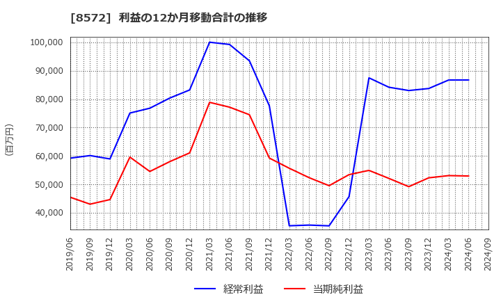 8572 アコム(株): 利益の12か月移動合計の推移