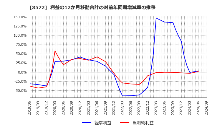 8572 アコム(株): 利益の12か月移動合計の対前年同期増減率の推移