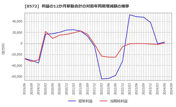 8572 アコム(株): 利益の12か月移動合計の対前年同期増減額の推移