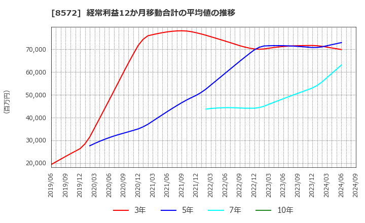 8572 アコム(株): 経常利益12か月移動合計の平均値の推移