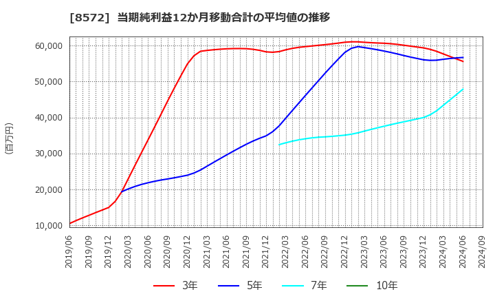 8572 アコム(株): 当期純利益12か月移動合計の平均値の推移